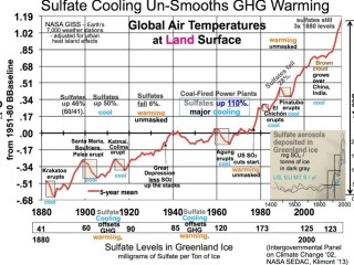 Reverse global warming